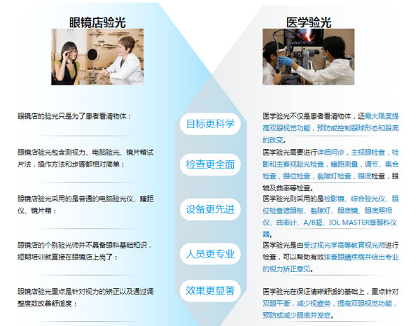 醫院驗光配鏡好還是眼鏡店配鏡好